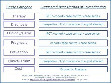 Suggested Best Method of InvestigationStudy Category RCT>cohort>case control>case series Therapy prospective, blind comparison to a gold standard Diagnosis.