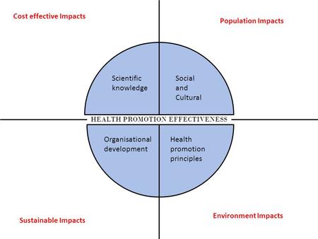 HEALTH PROMOTION EFFECTIVENESS Environment Impacts Population Impacts Cost effective Impacts Sustainable Impacts Social and Cultural Health promotion principles.