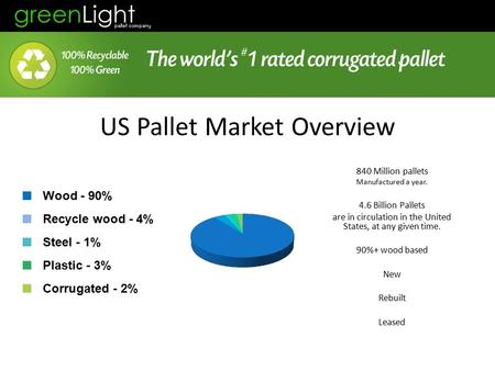 US Pallet Market Overview 840 Million pallets Manufactured a year. 4.6 Billion Pallets are in circulation in the United States, at any given time. 90%+