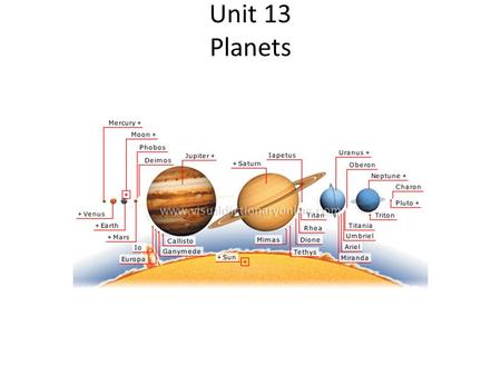 Unit 13 Planets. What is a planet? Old Definition A planet is a body that orbits a star, shines by reflecting the star's light and is larger than an.