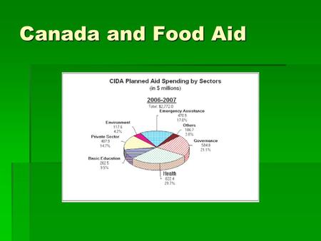 Canada and Food Aid. Types of food aid  Canada provides food aid through four channels;  Emergency aid ($44 million in 2002)  Food Aid in Development.