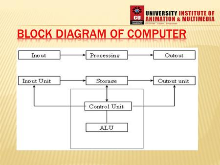 BLOCK DIAGRAM OF COMPUTER