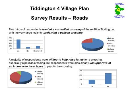 Tiddington 4 Village Plan Survey Results – Roads Two thirds of respondents wanted a controlled crossing of the A418 in Tiddington, with the very large.