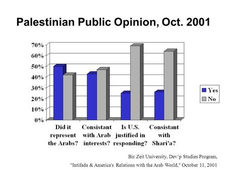 Palestinian Public Opinion, Oct. 2001 Bir Zeit University, Dev’p Studies Program, Intifada & America's Relations with the Arab World, October 11, 2001.