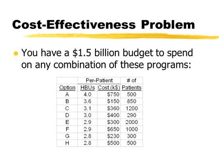 Cost-Effectiveness Problem l You have a $1.5 billion budget to spend on any combination of these programs:
