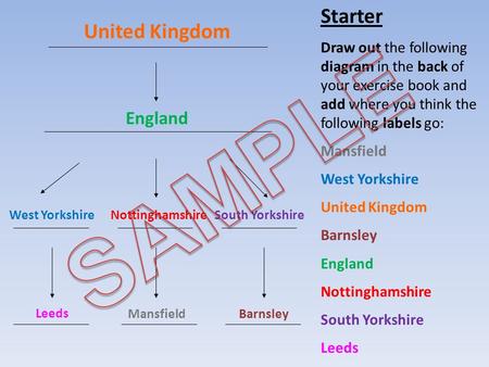 Starter Draw out the following diagram in the back of your exercise book and add where you think the following labels go: Mansfield West Yorkshire United.