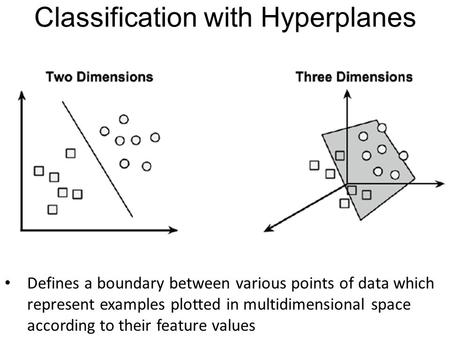 Classification with Hyperplanes Defines a boundary between various points of data which represent examples plotted in multidimensional space according.