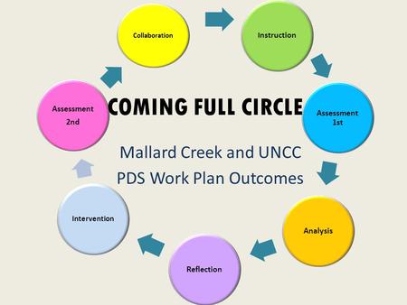 Collaboration I nstruction Assessment 1st AnalysisReflection Intervention Assessment 2nd COMING FULL CIRCLE Mallard Creek and UNCC PDS Work Plan Outcomes.