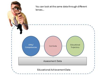 EPAs/ Competencies Curricula Educational Trajectory Assessment Data Educational Achievement Data You can look at the same data through different lenses…