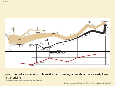Spence, Information Visualization, 2 nd Edition, © Pearson Education Limited 2007 Slide 1.1 Figure 1.1 A redrawn version of Minard’s map showing some data.