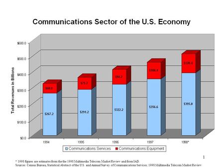 1 * 1998 figures are estimates from the the 1998 Multimedia Telecom Market Review and from IAD. Sources: Census Bureau, Statistical Abstract of the U.S.