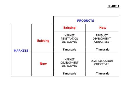 PRODUCTS Existing New Existing MARKETS New