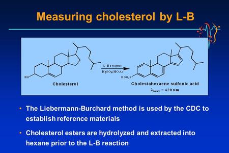 Measuring cholesterol by L-B The Liebermann-Burchard method is used by the CDC to establish reference materials Cholesterol esters are hydrolyzed and extracted.