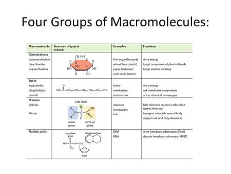 Four Groups of Macromolecules:. Recently the FDA gave its approval to Proctor and Gamble to use a controversial fat replacement in snack foods. What makes.
