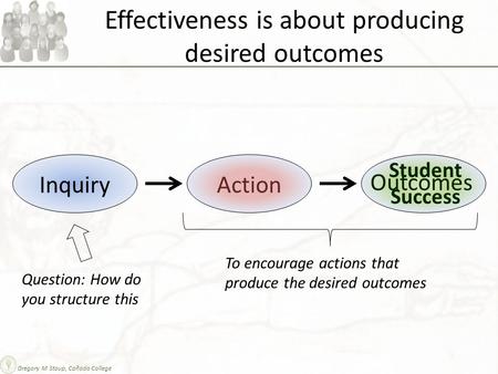 Effectiveness is about producing desired outcomes InquiryAction Outcomes Question: How do you structure this To encourage actions that produce the desired.