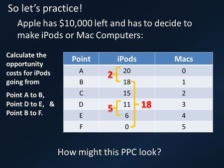 So let’s practice! Apple has $10,000 left and has to decide to make iPods or Mac Computers: PointiPodsMacs A200 B181 C152 D113 E64 F05 How might this PPC.