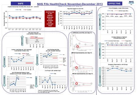 *Data from July-December 2013 is for GNEF CHP only. From January 2014 onwards this will also include Acute Services Division data. SAFEEFFECTIVE C difficile.