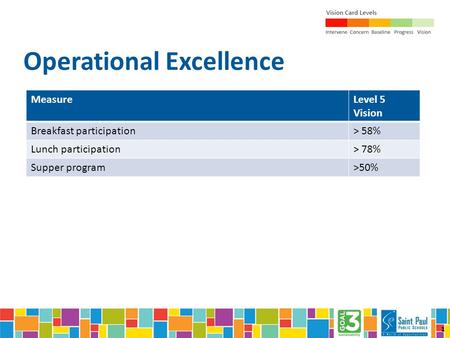 1 Operational Excellence 1 MeasureLevel 5 Vision Breakfast participation> 58% Lunch participation> 78% Supper program>50%