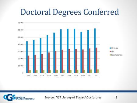 Doctoral Degrees Conferred Source: NSF, Survey of Earned Doctorates1.