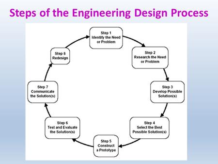 Steps of the Engineering Design Process