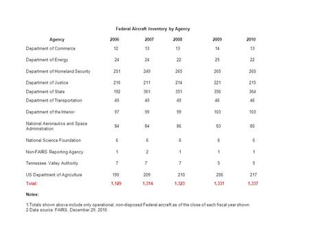 Federal Aircraft Inventory by Agency Agency 2006 2007 2008 2009 2010 Department of Commerce 12 13 14 13 Department of Energy 24 22 25 22 Department of.