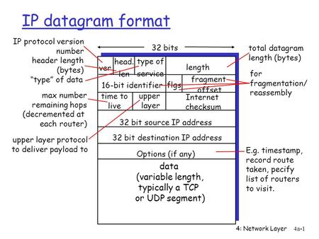 4: Network Layer4a-1 IP datagram format ver length 32 bits data (variable length, typically a TCP or UDP segment) 16-bit identifier Internet checksum time.