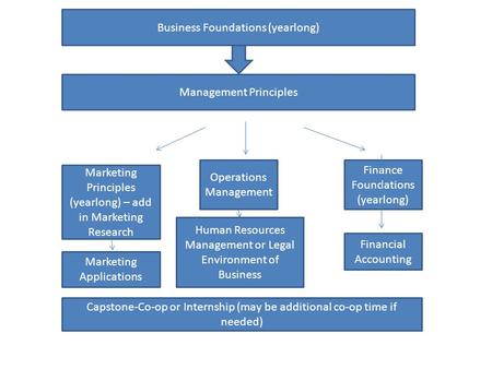 Business Foundations (yearlong) Management Principles Marketing Principles (yearlong) – add in Marketing Research Operations Management Finance Foundations.