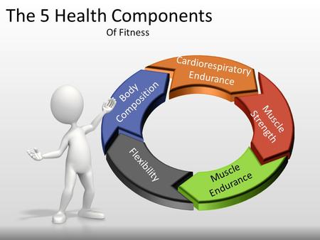 The 5 Health Components Of Fitness Body Composition Cardiorespiratory Endurance Flexibility Muscle Endurance Muscle Strength.