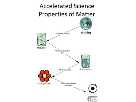 Accelerated Science Properties of Matter. Properties of Matter I.Pure Substance: matter that always has the same composition EX: table salt (NaCl) is.