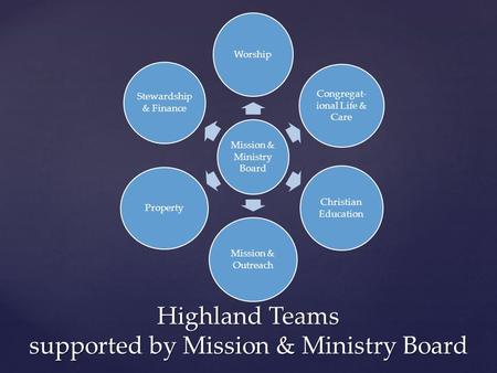 Mission & Ministry Board Worship Congregat- ional Life & Care Christian Education Mission & Outreach Property Stewardship & Finance Highland Teams supported.