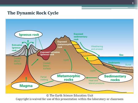 The Dynamic Rock Cycle © The Earth Science Education Unit Copyright is waived for use of this presentation within the laboratory or classroom 1.
