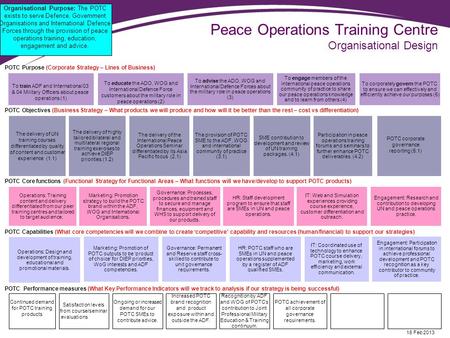 Peace Operations Training Centre Organisational Design POTC Purpose (Corporate Strategy – Lines of Business) POTC Objectives (Business Strategy – What.