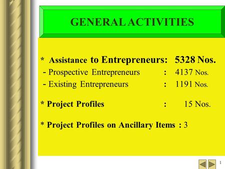 1 * Assistance to Entrepreneurs: 5328 Nos. - Prospective Entrepreneurs : 4137 Nos. - Existing Entrepreneurs : 1191 Nos. * Project Profiles : 15 Nos. *