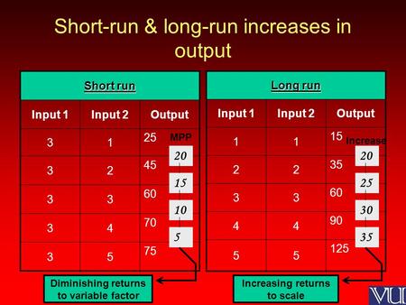 Short-run & long-run increases in output Short run Input 1Input 2Output 31 25 32 45 33 60 34 70 35 75 Long run Input 1Input 2Output 11 15 22 35 33 60 44.
