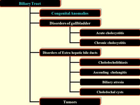 Biliary Tract Congenital Anomalies Disorders of gallbladder Acute cholecystitis Chronic cholecystitis Disorders of Extra hepatic bile ducts Choledocholithi.