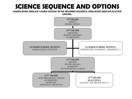 SCIENCE SEQUENCE AND OPTIONS SHADED BOXES INDICATE COURSE OPTIONS IN THE REQUIRED SEQUENCE. OPEN BOXES INDICATE ELECTIVE OPTIONS. 9 TH GRADE PHYSICS HONORS.