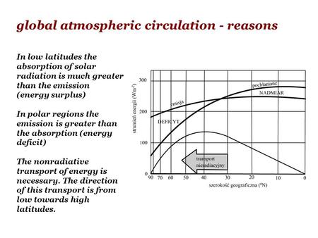 Global atmospheric circulation - reasons In low latitudes the absorption of solar radiation is much greater than the emission (energy surplus) In polar.