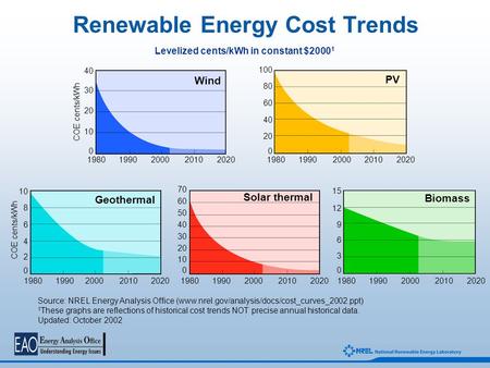 Renewable Energy Cost Trends Levelized cents/kWh in constant $2000 1 Wind 1980 1990 2000 2010 2020 PV COE cents/kWh 1980 1990 2000 2010 2020 40 30 20 10.
