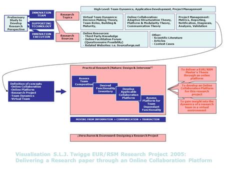 To deliver a EUR/RSM Master’s Thesis through an online platform Research Topics Research Sources Practical Research (Nature: Design & Intervene 1) Assess.