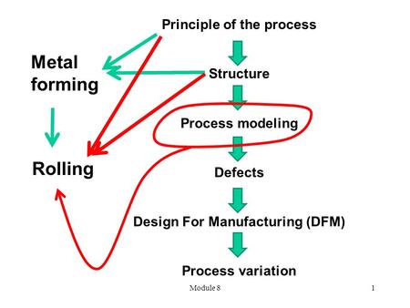 Principle of the process Design For Manufacturing (DFM)