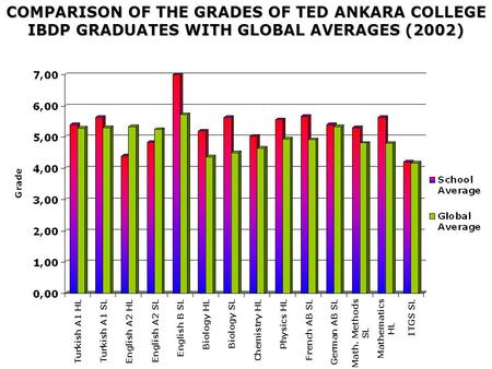 COMPARISON OF THE GRADES OF TED ANKARA COLLEGE IBDP GRADUATES WITH GLOBAL AVERAGES (2002)