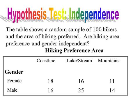 The table shows a random sample of 100 hikers and the area of hiking preferred. Are hiking area preference and gender independent? Hiking Preference Area.