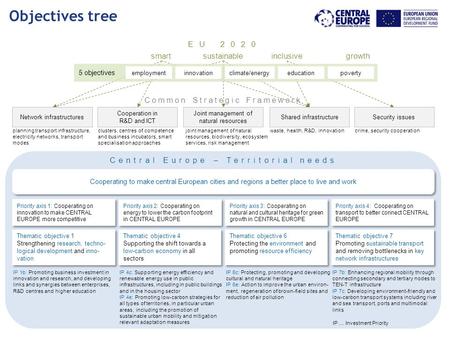 3. Programme strategy Objectives tree Common Strategic Framework Cooperating to make central European cities and regions a better place to live and work.