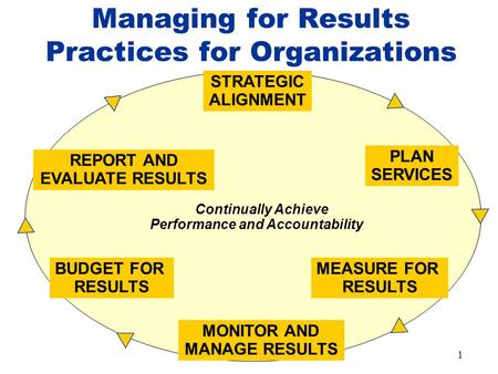 Managing for Results Practices for Organizations STRATEGIC ALIGNMENT Continually Achieve Performance and Accountability MEASURE FOR RESULTS BUDGET FOR.
