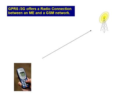 GPRS /3G offers a Radio Connection between an ME and a GSM network.