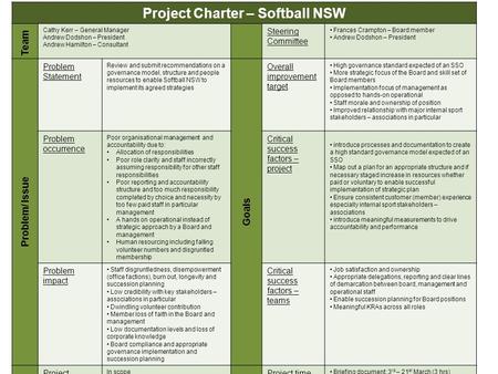 Project Charter – Softball NSW Team Cathy Kerr – General Manager Andrew Dodshon – President Andrew Hamilton – Consultant Steering Committee Frances Crampton.