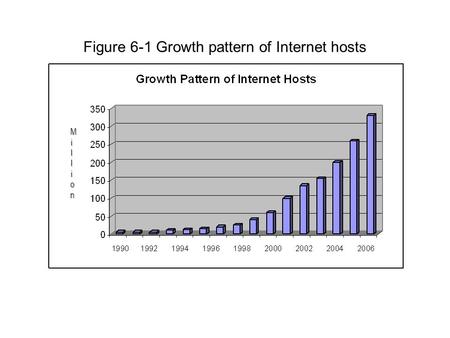 Figure 6-1 Growth pattern of Internet hosts MillionMillionMillionMillion.
