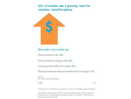 63% of workers see a growing need for voluntary benefits options When asked why, workers say: Rising medical costs: 76 % Rising medical coverage costs:
