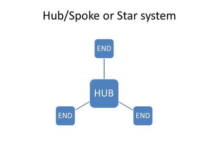 HUB END Hub/Spoke or Star system. Pros – Simple, economical system for a general area. – Short key up time. – End sites utilize simple transceivers rather.