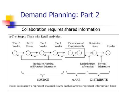 1 Demand Planning: Part 2 Collaboration requires shared information.